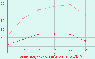 Courbe de la force du vent pour Prades-le-Lez - Le Viala (34)