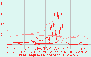 Courbe de la force du vent pour La Seo d