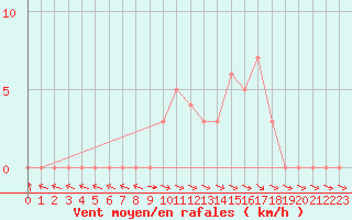 Courbe de la force du vent pour Selonnet (04)