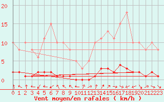 Courbe de la force du vent pour Bouligny (55)