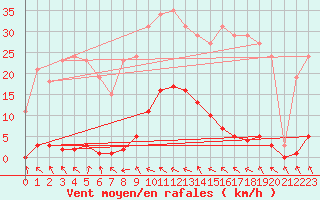 Courbe de la force du vent pour Berson (33)
