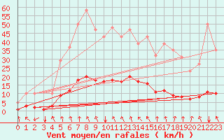 Courbe de la force du vent pour Selonnet (04)