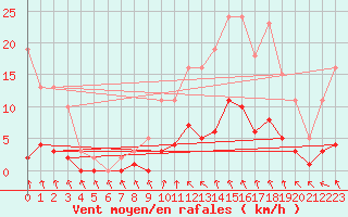 Courbe de la force du vent pour Cabris (13)