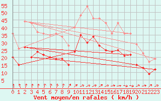 Courbe de la force du vent pour Ernage (Be)