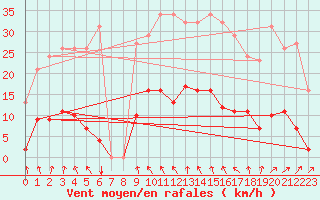 Courbe de la force du vent pour Vias (34)