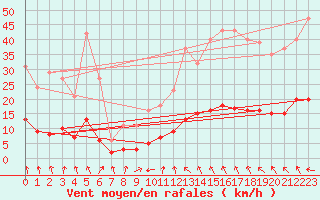 Courbe de la force du vent pour Saint-Jean-de-Vedas (34)