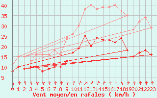 Courbe de la force du vent pour Ernage (Be)