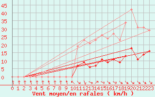 Courbe de la force du vent pour Cabris (13)