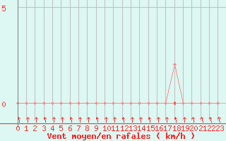 Courbe de la force du vent pour Berson (33)