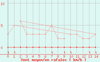 Courbe de la force du vent pour Avila - La Colilla (Esp)