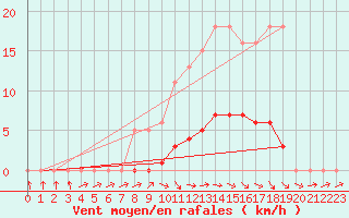 Courbe de la force du vent pour Le Mesnil-Esnard (76)