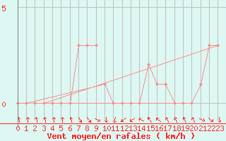 Courbe de la force du vent pour Gap-Sud (05)