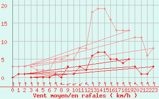 Courbe de la force du vent pour Cabris (13)