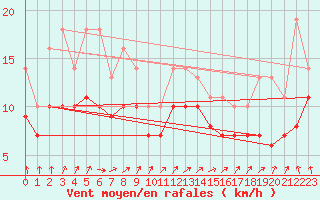 Courbe de la force du vent pour Izegem (Be)