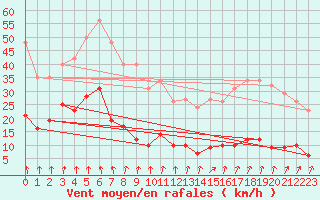 Courbe de la force du vent pour Avila - La Colilla (Esp)