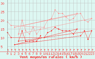 Courbe de la force du vent pour Ernage (Be)