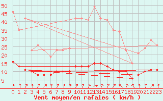 Courbe de la force du vent pour Tour-en-Sologne (41)