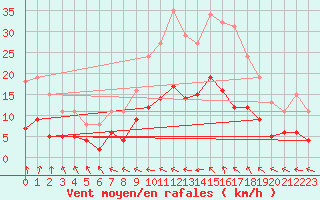 Courbe de la force du vent pour Pirou (50)