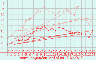 Courbe de la force du vent pour Saint-Nazaire-d