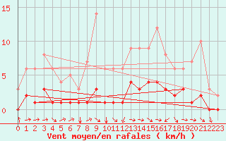 Courbe de la force du vent pour Fains-Veel (55)