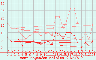 Courbe de la force du vent pour Eygliers (05)