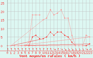 Courbe de la force du vent pour Hd-Bazouges (35)