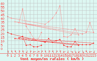 Courbe de la force du vent pour Lans-en-Vercors (38)