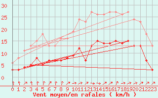 Courbe de la force du vent pour Pouzauges (85)