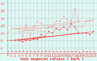 Courbe de la force du vent pour Lobbes (Be)