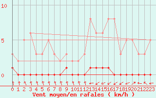 Courbe de la force du vent pour Nris-les-Bains (03)