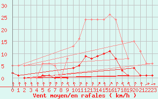 Courbe de la force du vent pour Christnach (Lu)