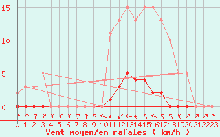 Courbe de la force du vent pour Fameck (57)