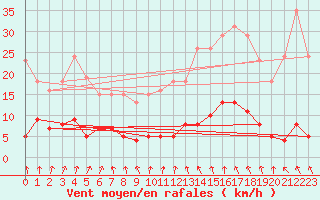 Courbe de la force du vent pour Hd-Bazouges (35)