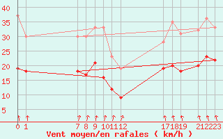 Courbe de la force du vent pour Mont-Rigi (Be)