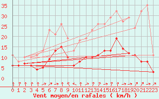 Courbe de la force du vent pour Bonnecombe - Les Salces (48)