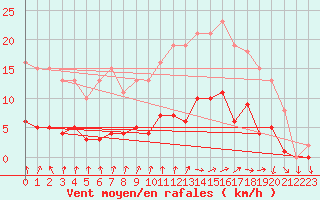 Courbe de la force du vent pour Cernay (86)