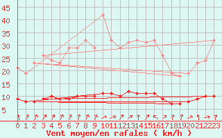 Courbe de la force du vent pour Courcouronnes (91)