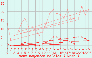 Courbe de la force du vent pour Le Mesnil-Esnard (76)