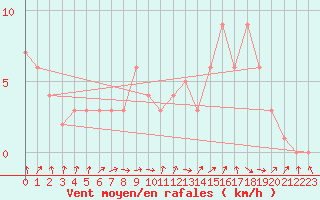 Courbe de la force du vent pour Quimperl (29)