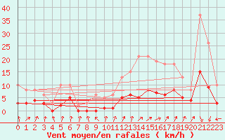 Courbe de la force du vent pour Bulson (08)
