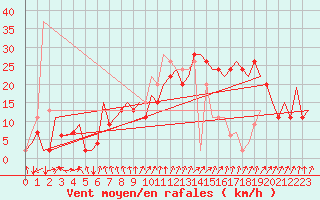 Courbe de la force du vent pour Farnborough
