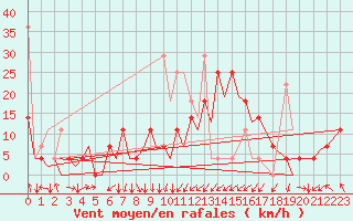 Courbe de la force du vent pour Hammerfest