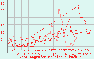 Courbe de la force du vent pour Pamplona (Esp)