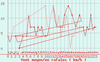 Courbe de la force du vent pour Shannon Airport
