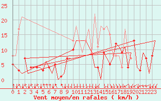 Courbe de la force du vent pour San Sebastian (Esp)
