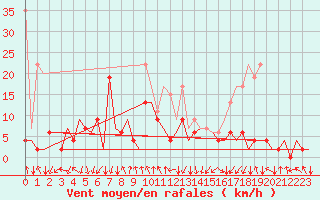 Courbe de la force du vent pour Samedam-Flugplatz