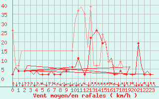 Courbe de la force du vent pour Samedam-Flugplatz