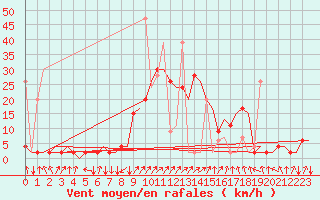 Courbe de la force du vent pour Samedam-Flugplatz