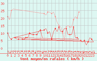 Courbe de la force du vent pour Luebeck-Blankensee