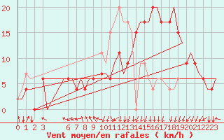 Courbe de la force du vent pour Nouasseur